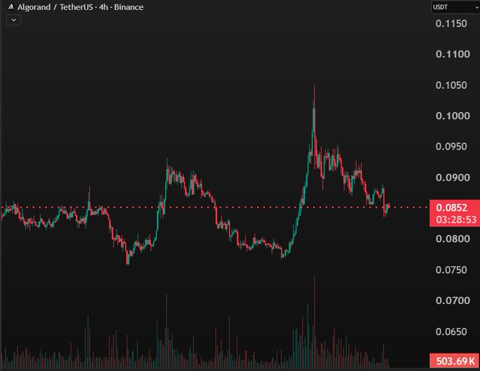 A 4-hour candlestick chart for Algorand/TetherUS (ALGO/USDT) on Binance, showing the current price at 0.0852 USDT with 503.69K volume.