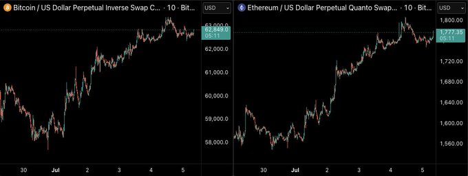 A side-by-side TradingView chart showing the 10-bitcoin and 10-ethereum perpetual swap contracts, with BTC/USD climbing from around $58,000 to $62,849 (up 2.13%) and ETH/USD rising from roughly $1,560 to $1,777.35 (up 1.88%) over the first week of July—visually reinforcing the post's claim that July has been a strong month for both Bitcoin and Ethereum.