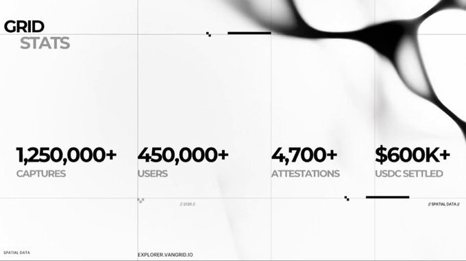 A black and white 'GRID STATS' infographic displays the figures: 1,250,000+ CAPTURES, 450,000+ USERS, 4,700+ ATTESTATIONS, and $600K+ USDC SETTLED, with the website EXPLORER.VANGRID.IO at the bottom.