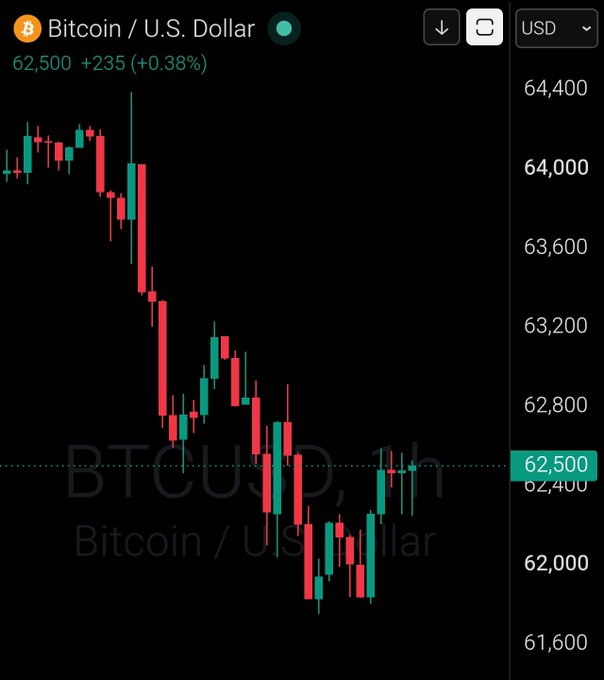 A 1-hour candlestick chart of Bitcoin/U.S. Dollar (BTCUSD) showing a sharp decline from above $64,400 down to around $61,600, with the current price sitting at $62,500 (+235, +0.38%). The chart visually backs up the post's casual "GM Bitcoin $62,500" greeting by displaying BTC's current trading level amid a notable downtrend.
