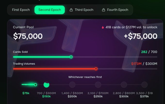 A dark-themed dashboard displays progress metrics for the "Second Epoch" of a Mindo × Tria campaign, showing a current pool of $75,000 with 282/700 cards sold and $173M/$300M in trading volumes, alongside milestones ranging from $75k to $375k. The "+$75,000" indicator and remaining requirements (418 cards or $127M volume) visually reinforce the post's message that there's still time and potential for the reward pool to grow before the epoch ends.