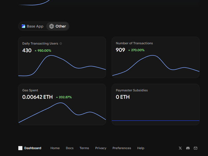 A Base App dashboard displaying analytics for an app labeled "Other," showing 430 Daily Transacting Users (up 950%), 909 Transactions (up 270%), 0.00642 ETH Gas Spent (up 202.87%), and 0 ETH Paymaster Subsidies.