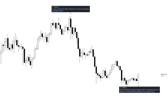 A Bitcoin ($BTC) candlestick chart shows two annotated liquidity events: a "Crypto Crash: $11.5 Billion Wiped Out in Record-breaking Liquidation Event" at the recent peak, and a "Bitcoin Barrage: Triggers Biggest Short Liquidation Event in History" at the bottom near the 50,235.47 / 47.1% level, visually supporting the post's observation that the largest short liquidations may have marked the market bottom.
