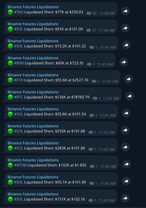 Screenshot of multiple Binance Futures Liquidation alerts showing large short liquidations, including $TAO at $250.03, several $SOL positions ranging from $55.8K to $283K, $BNB at $723.35, $ETH at $2,527.76, and $BTC at $78,783.79.