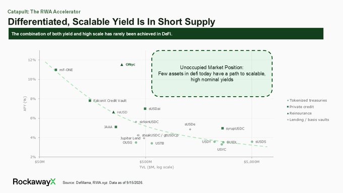 A RockawayX infographic titled 'Differentiated, Scalable Yield Is In Short Supply' showing a scatter plot of APY (%) versus TVA ($M, log scale) for various DeFi assets, highlighting an unoccupied market position where few assets offer both scalable yields and high nominal returns.