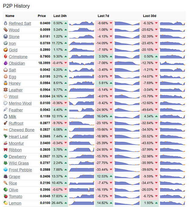 A "P2P History" table displaying prices and percentage changes (Last 24h, Last 7d, Last 30d) for various in-game items like Refined Salt, Wood, Stone, Iron, Gold, and others, complete with small trend graphs.