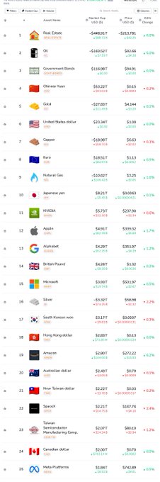 A market data table showing prices and price changes for various global assets including Real Estate, Oil, Chinese Yuan, NVDA, Apple, Alphabet, and Bitcoin.