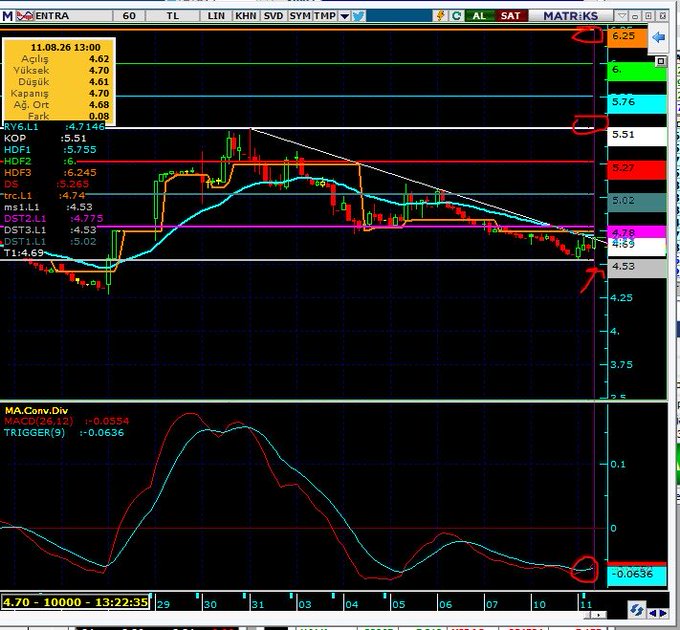 A Matriks trading platform chart displaying technical analysis with KOP indicator at :5.51, showing candlestick patterns, moving averages, and an MA.Conv.Div oscillator panel below.
