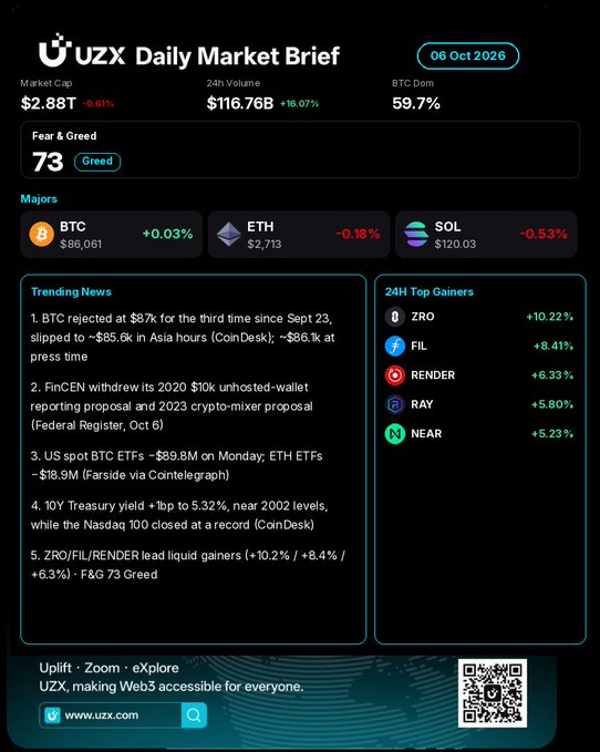 A UZX Daily Market Brief dated 06 Oct 2026 shows a $2.88T market cap (+0.61%) with $116.76B 24h volume (+15.07%), BTC dominance at 59.7%, and a Fear & Greed index of 73 (Greed). Major coins listed are BTC ($86,061, +0.03%), ETH ($2,713, -0.18%), and SOL ($120.03, -0.53%), with trending news about BTC rejection at $87k, FinCEN withdrawing crypto proposals, and spot ETF inflows.