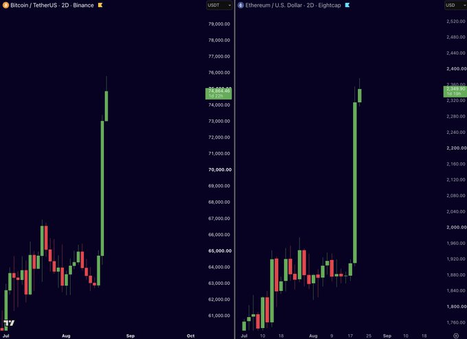 Side-by-side candlestick charts show Bitcoin/TetherUS on Binance surging to $75,000 and Ethereum/U.S. Dollar on Eightcap breaking above $2,350 on the 2D timeframe, visually confirming the major crypto rally highlighted in the post.