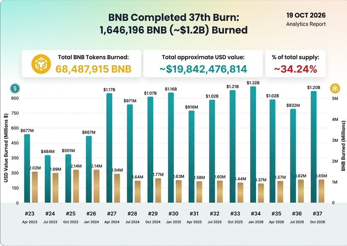 A cryptocurrency analytics report titled 'BNB Completed 37th Burn: 1,646,196 BNB (~$1.2B) Burned' dated 19 OCT 2026, showing a bar chart with total BNB tokens burned of 68,487,915 BNB (~34.24% of total supply) and quarterly burn data from #23 to #37.