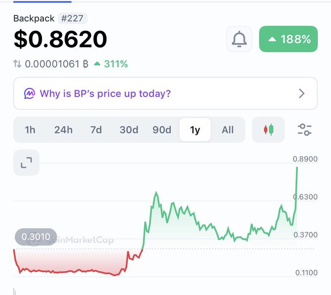 The image shows a price chart for Backpack token (BP, #227) at $0.8620, up 188% over 1 year, with the chart displaying a sharp recent spike to 0.8900, supporting the post's announcement of BP hitting an all-time high.