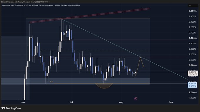 A TradingView daily candlestick chart of CRYPTOCAP USDT.D dominance, showing price trading around 8.24% (-0.09%) on August 10, 2026, with a descending triangle pattern forming between resistance near 9.30% and support around 8.20-8.24% across the June–September timeframe.