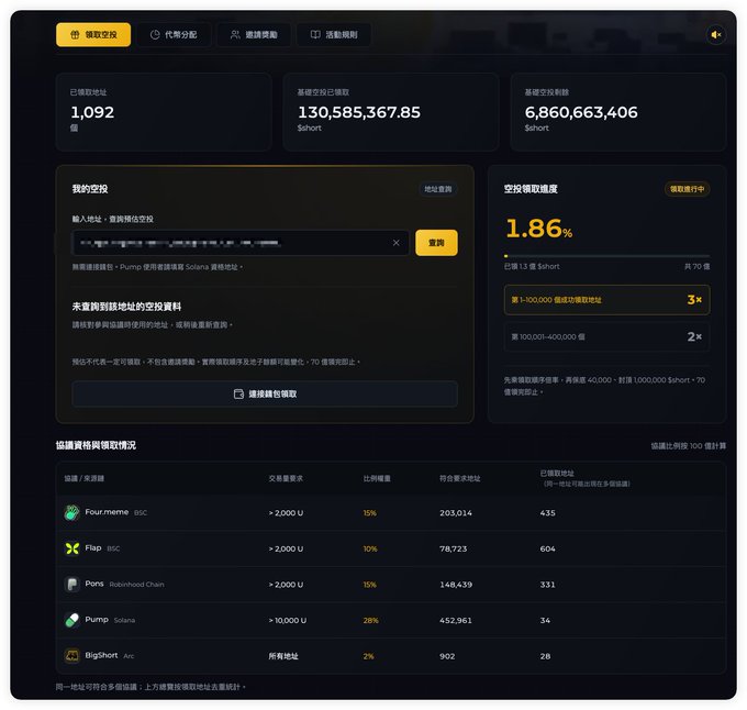 The image displays a cryptocurrency airdrop dashboard titled "領取空投" (Claim Airdrop) showing statistics including 1,092 eligible addresses, total claims of 130,585,367.85, and total airdrop reserve of 6,860,663,406, along with a protocol price of 1.86% and a detailed list of protocols like Four.meme BSC, Flap BSC, and Pump Solana each showing trading volumes and airdrop multipliers of 13x, 10x, 15x, 28x, and 2x respectively. This dashboard visually supports the post's claims about an airdrop checker tool where various meme coin protocols (BSC and SOL) qualify certain addresses for claims with multipliers, with the author noting that some addresses like Pig's Trotter Rice (BigShort) qualify and that a limited number (1,000) were eligible for the higher 3x multiplier tier shown on the right side.