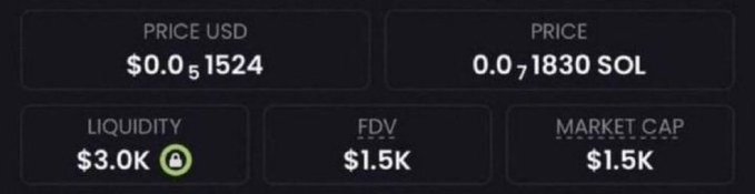 The image shows a memecoin's on-chain stats with a price of $0.0₅1524 USD (0.0₇1830 SOL), $3.0K liquidity, and an FDV and market cap of just $1.5K—supporting the post's claim of an extremely low-cap coin with high 10000x potential.
