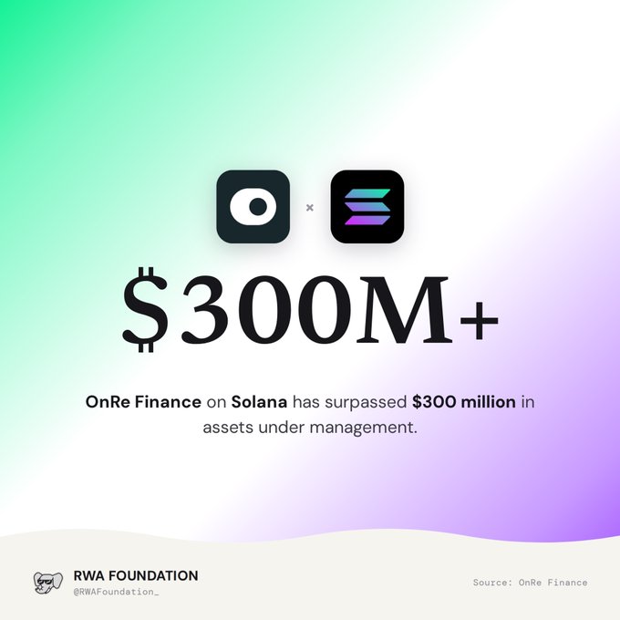 A promotional graphic stating '$300M+' with the text 'OnRe Finance on Solana has surpassed $300 million in assets under management,' attributed to RWA Foundation and sourced from OnRe Finance.
