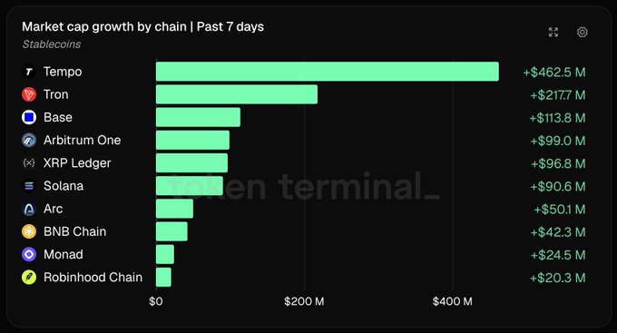 A bar chart showing stablecoin market cap growth by chain over the past 7 days, with Tempo leading at +$462.5M, followed by Tron (+$217M) and Base (+$113.8M), visually supporting the post's claim about Tempo's dominant growth.