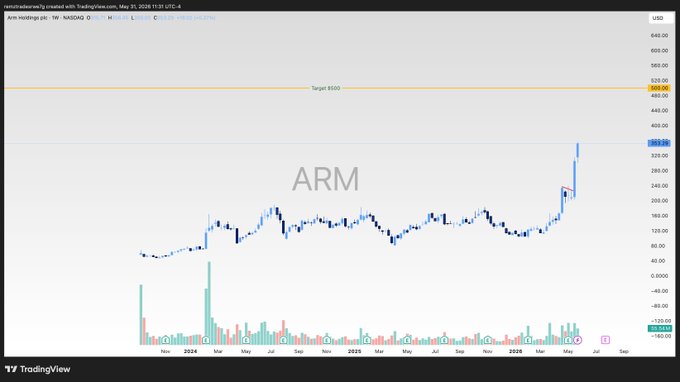 The image features a stock chart for ARM (Armed Forces) with a large upward trend line depicting significant growth in its value over time. The chart is displayed on an online screen, providing a visual representation of the company's performance. The surrounding text explains that the price of ARM has been rising sharply and that there could be more positive news to come regarding the event scheduled for June 2nd, which might drive the stock even higher. This suggests that the market sentiment is favorable, and investors are likely to experience gains if they follow through with their trades.