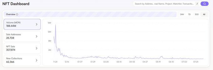 An NFT Dashboard showing an Overview with Volume (MON) at 188.44M, Sale Addresses at 25,706, NFT Sale at 307,874, New Collections at 62,366, and a volume chart trending downward from late November.