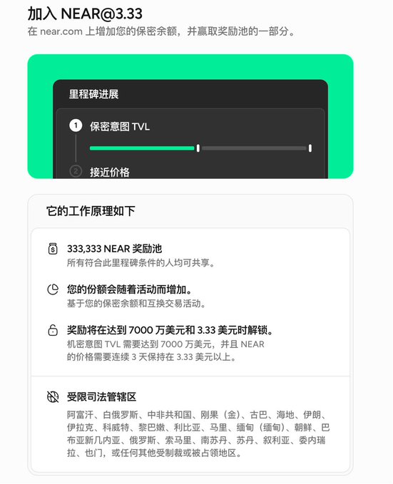 A webpage titled '加入 NEAR@3.33' explains a cryptocurrency promotion in Chinese, detailing a 333,333 NEAR reward pool unlocked when confidential intent TVL reaches $70 million and NEAR price holds above $3.33 for 3 days, with restricted jurisdictions listed.