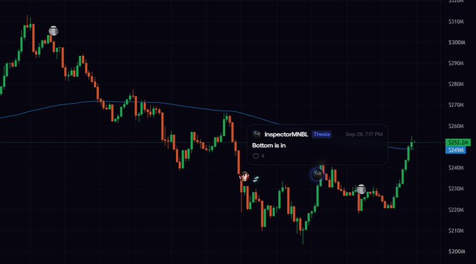 A Bitcoin candlestick chart shows a price reversal from approximately $210M to $260M, with a comment from user "InspectorMNBL" dated "Sep 26, 7:17 PM" stating "Bottom is in," visually marking the market low that aligns with the poster's claim that sentiment hit rock bottom before the next leg up.