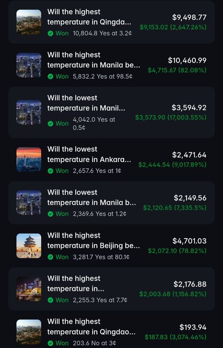 A screenshot of a prediction market interface shows weather-related bets that have all been won, including queries about highest temperatures in Qingdao, Beijing, and Manila, and lowest temperatures in Manila and Ankara.