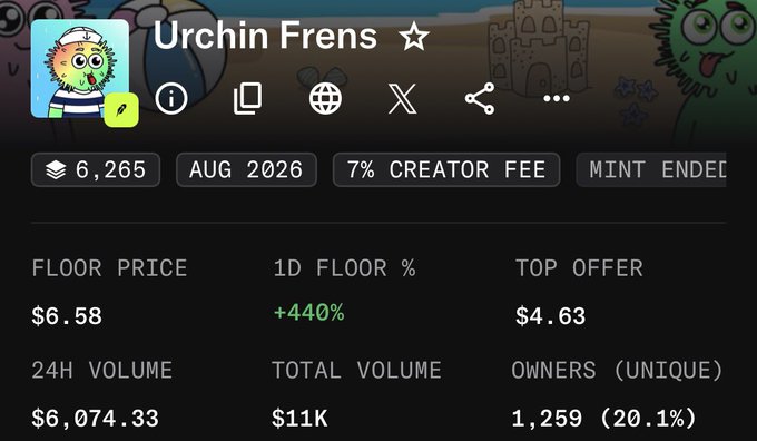 The screenshot shows NFT collection "Urchin Frens" statistics, including a floor price of $6.58, 24h volume of $6,074.33, and 1,259 unique owners, with a notable +440% 1D floor price increase. The post highlights this rapid growth as evidence of the collection's potential, suggesting the creator is publicly predicting a 100x return to $100 based on the current upward momentum.