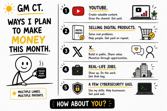 An infographic titled 'GM CT. WAYS I PLAN TO MAKE MONEY THIS MONTH' lists five revenue streams: YouTube, Selling Digital Products, X (Twitter), Real-Life Jobs, and Cybersecurity Gigs, ending with 'HOW ABOUT YOU?'