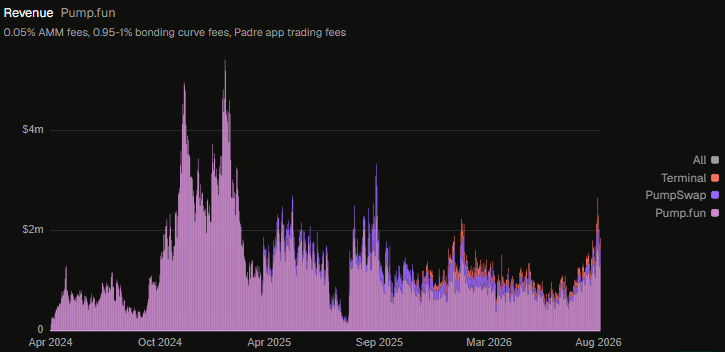 A stacked bar chart titled "Revenue Pump.fun" shows revenue from three sources—Pump.fun (purple), PumpSwap (blue), and Terminal (red)—from April 2024 through August 2026, peaking near $4m around late 2024 and stabilizing around $2m with PumpSwap and Terminal contributing meaningfully from 2025 onward, illustrating the post's claim that Pump.fun's revenue streams have remained strong and diversifying even as attention shifts to competitors like PONS and Robinhood Chain.
