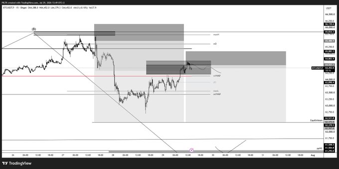 A TradingView chart of BTCUSD on July 28-30, 2025, displayed on a 15-minute timeframe, shows a higher high in price around the 66,400 level, with marked FVGs, swing lows (lvl1, lvl3), and market structure annotations that align with the post's observation of bearish exhaustion and weakening buyer participation despite the upward price movement.