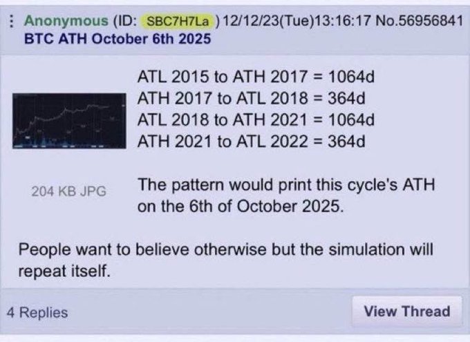 An anonymous forum post titled 'BTC ATH October 6th 2025' showing a chart and listing cycle patterns (ATL 2015 to ATH 2017 = 1064d, etc.), concluding 'The pattern would print this cycle's ATH on the 6th of October 2025. People want to believe otherwise but the simulation will repeat itself.'