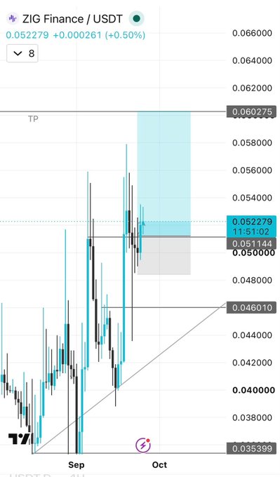 A TradingView chart of ZIG Finance (ZIG/USDT) shows the price at 0.052279 (+0.50%), holding above the $0.051 support level with a highlighted profit target zone near $0.060275, supporting the post's analysis of a potential breakout.