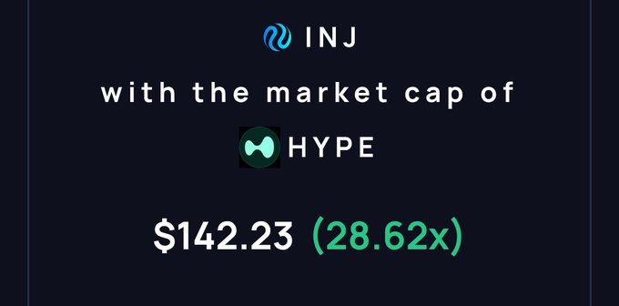 A graphic comparing cryptocurrencies, stating that INJ has the market cap of HYPE, with a value of $142.23 (28.62x).