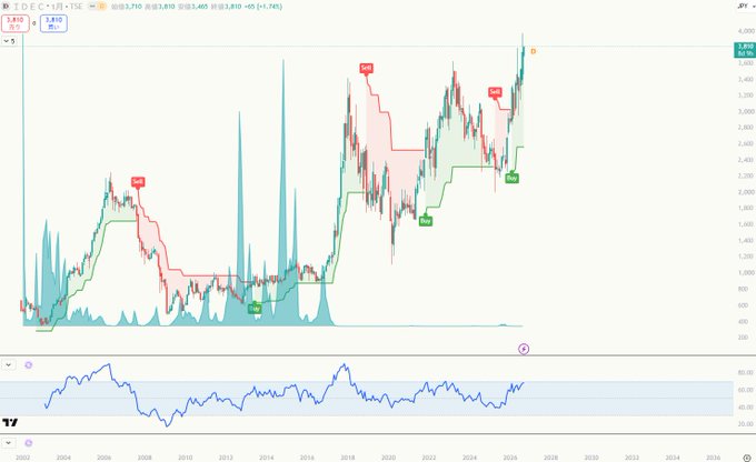 A financial chart tracking 'S&P 500' over time from around 2000 to 2026, displaying candlestick price action along with a green step-line indicator and an RSI oscillator at the bottom.