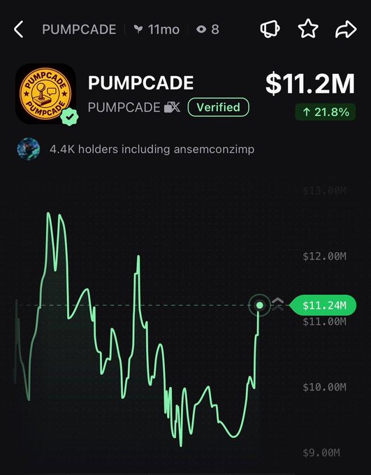 The image shows a screenshot of the PUMPCADE token trading page displaying a market cap of $11.2M with a 21.8% gain, showing a price chart that has surged to $11.24M after dipping near $9.00M, supporting the post's claim of a 22% pump today. The token is verified with 4.4K holders.