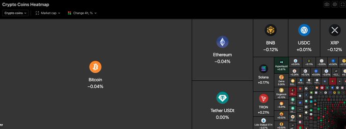 A Crypto Coins Heatmap showing Bitcoin at -0.04%, Ethereum at -0.04%, BNB at -0.12%, USDC at -0.01%, XRP at -0.12%, Tether at 0.00%, TRON at +0.21%, and Solana at +0.17%, with the majority of altcoins displaying minor negative changes around -0.25% to -2.39%, reflecting the poster's observation of minimal market divergence and lack of clear trading opportunities in the last hour.