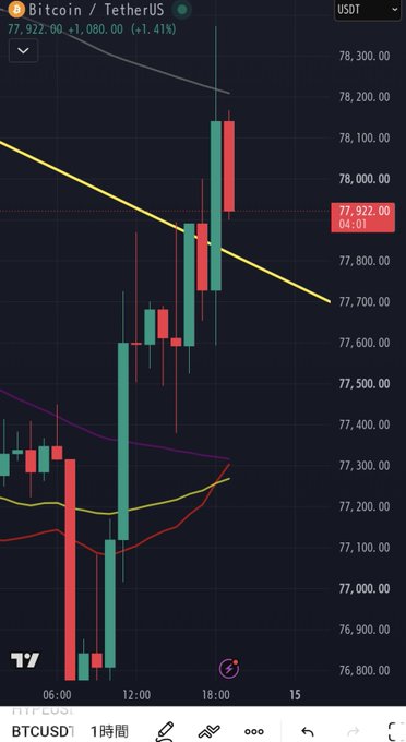 A Bitcoin/TetherUS (BTCUSDT) candlestick chart shows a sharp price spike to $77,922, up 1.41% (+$1,080), with a steep rally from around $76,800 followed by a large red rejection candle—visually capturing the volatile "insane pump" and subsequent liquidation event referenced in the post.