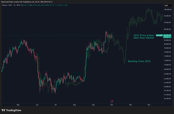 A TradingView daily candlestick chart of Bitcoin/USDT (BTCUSDT) on Binance shows price action from May through December, highlighting a similar pattern between the late 2020 and 2023 cycles, with annotations marking "Banking Crisis 2023" around the September low and "2023 Price action after Bear Market" near the current $84,747 level. The fractal comparison visually supports the post's claim that BTC has mirrored its 2023 price action, suggesting a potential buying opportunity if a broader market flush occurs.