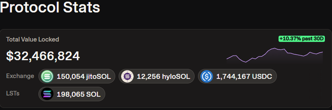 A Protocol Stats dashboard showing a Total Value Locked of $32,466,824 (+10.37% past 30D), with exchange tokens jitoSOL and hyloSOL, 1,744,167 USDC, and 198,065 SOL in LSTs.