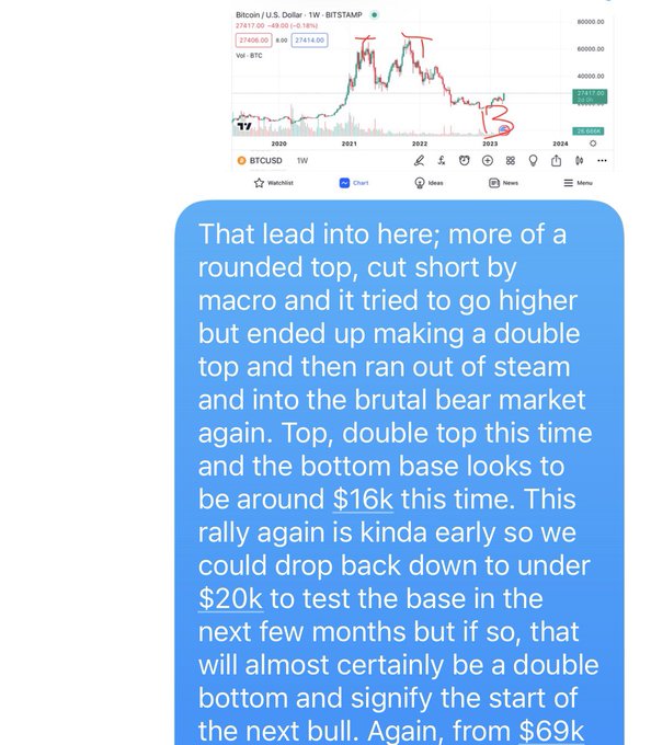 A TradingView chart of Bitcoin/U.S. Dollar (BTCUSD) shows price action from 2020 to 2024 with annotations, accompanied by analysis text describing a double top pattern and potential drop toward a $16k base.