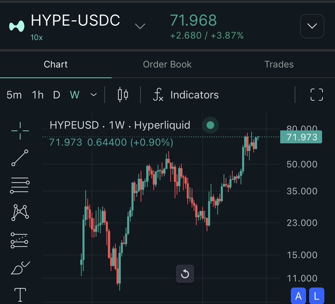 The image shows a trading chart for HYPE-USDC on Hyperliquid, displaying the token's weekly price at $71.968 with a 3.87% gain, illustrating the altcoin's strong upward trend toward the $80 mark as referenced in the post about HYPE nearing all-time highs while Bitcoin remains down from its peak.