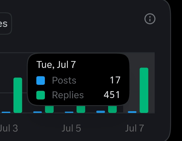 A dark-themed analytics chart showing 17 posts and 451 replies for Tuesday, July 7, with bar graphs tracking activity from July 3 to July 7.