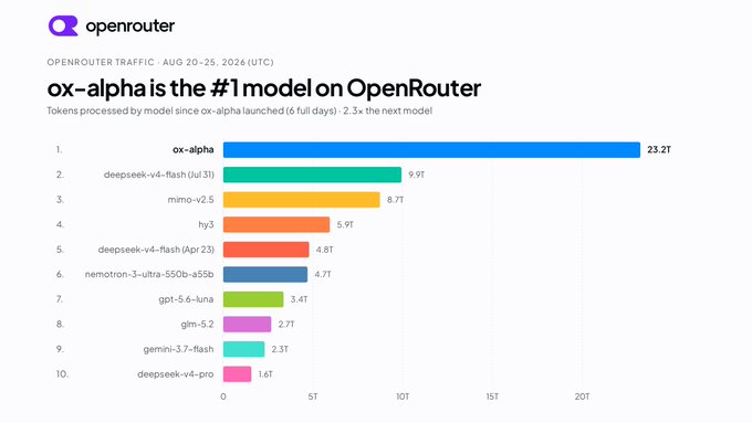 An OpenRouter chart showing that ox-alpha is the #1 model with 23.2T tokens processed from Aug 20-25, 2026, ahead of deepseek-v4-flash and mimo-v2.5.