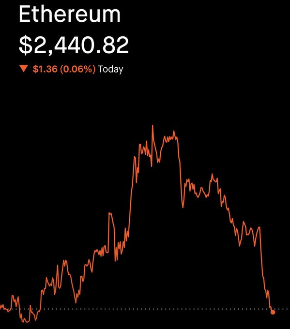 An orange line chart tracks Ethereum’s price, showing it gave back all of its earlier gains and turned red, ending near a highlighted low. The image displays “Ethereum,” a price of “$2,440.82,” and a daily decline of “▼ $1.36 (0.06%) Today.”