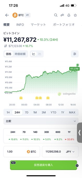 A CoinGecko mobile app screenshot showing Bitcoin (BTC) priced at ¥11,267,872, up 10.3% over 24 hours, with a 24H price chart displayed.