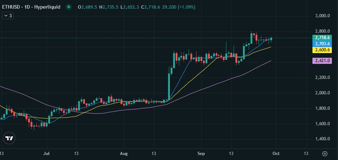 A daily candlestick chart of ETHUSD on Hyperliquid shows Ether trading at $2,718.60, up 1.09%, with price holding above the 20, 50, and 200-period moving averages (2,705.6, 2,650.6, and 2,421.0) in a clear uptrend since late July—visually confirming the bullish ETH sentiment noted in the caption.