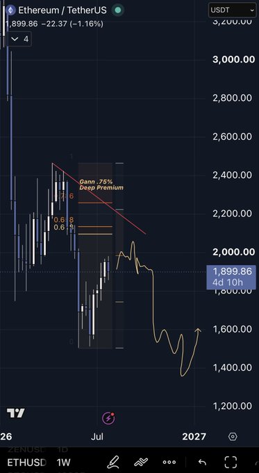A weekly ETH/USDT chart on TradingView showing Ethereum's price decline from ~$2,400 to $1,899.86 (-1.16%), with a yellow hand-drawn projection indicating a potential 3rd wave down toward ~$1,300, illustrating the bearish outlook mentioned in the caption that no bottom has formed yet.