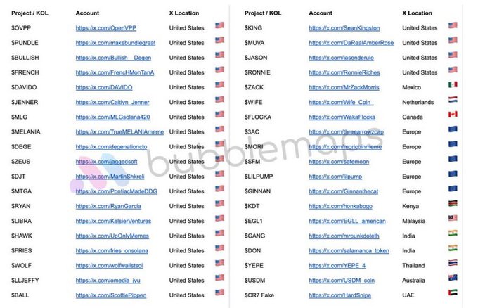 This image displays a list of crypto projects and KOLs with their associated X (formerly Twitter) accounts and locations, predominantly showing "United States" as the location. This directly supports the claim in the accompanying post that a large percentage of crypto rug pulls originate from the U.S.