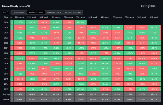 A heatmap chart from Coinglass showing Bitcoin weekly returns (%) from 2013 to 2026, with green for positive and red for negative weekly performance.