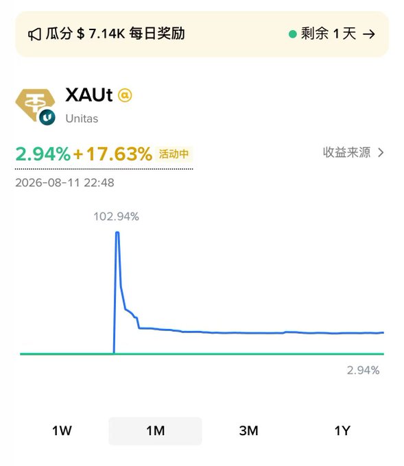 The image shows a Binance wealth product page for XAUt (tokenized gold by Unitas) displaying a 1-month yield of 17.63% (plus 2.94% base) with the activity showing 1 day remaining, supporting the post's excitement about gold's strong rebound and the limited-time high-yield earning opportunity on Binance.